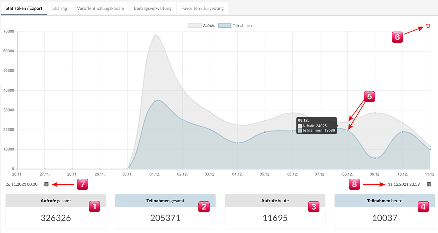 Dashboard Statistiken Reiter